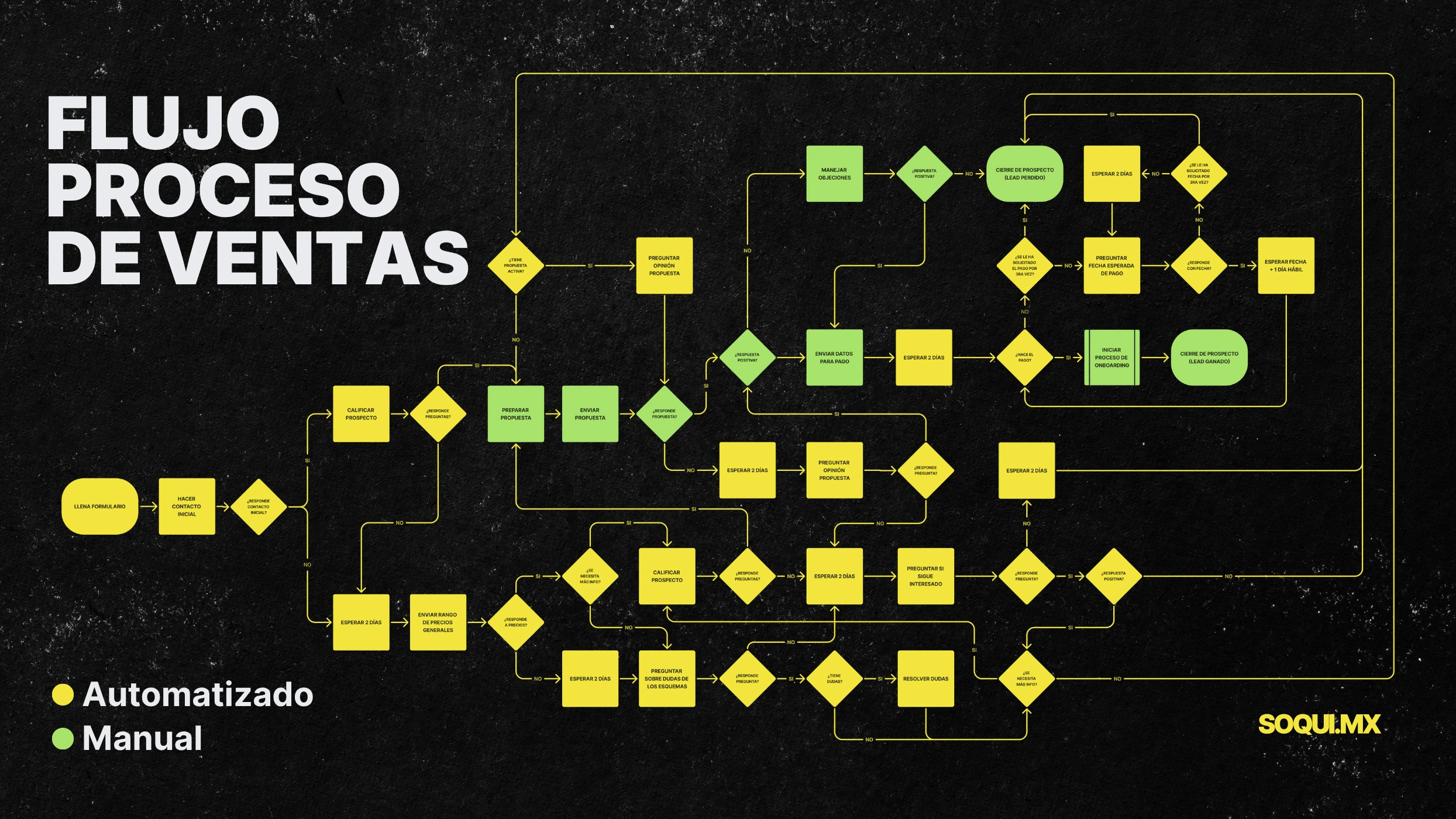 Diagrama de Flujo de Prospección y Ventas - Soqui